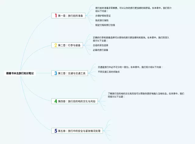 《跟着书本去旅行》思维导图-4