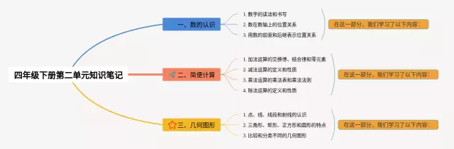四年级下册二单元简单思维导图-2
