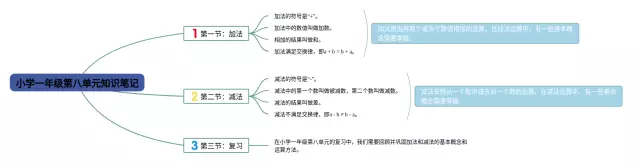 小学一年级第八单元思维导图-2