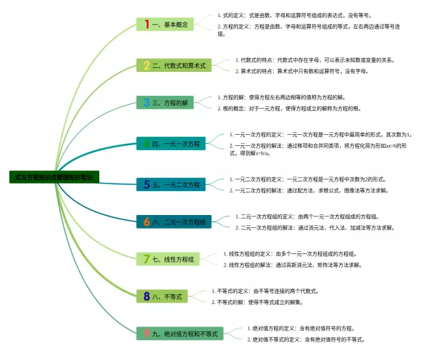 式与方程知识点整理思维导图-1