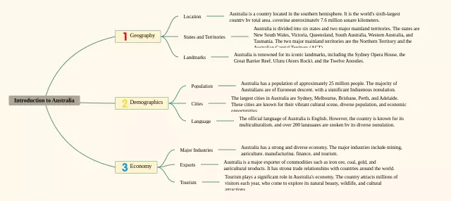 介绍澳大利亚的英文思维导图-2