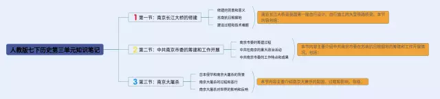 人教版七下第三单元思维导图-2