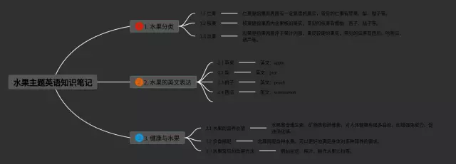 水果主题思维导图-4
