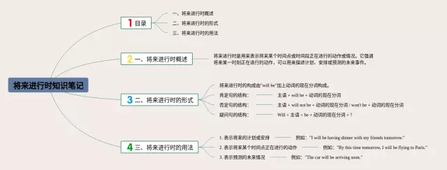 将来进行时思维导图-4