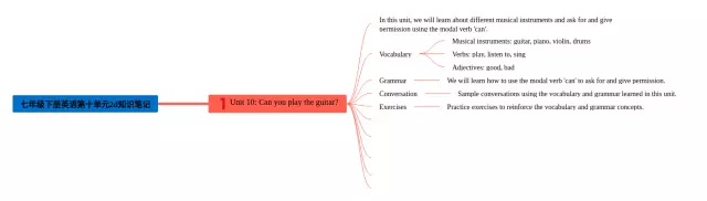 七年级下册第十单元2d思维导图-2