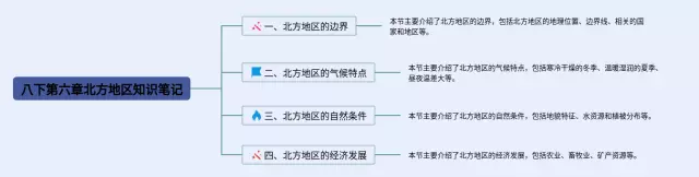 八下第六章北方地区思维导图-3