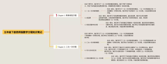 西师版五年级下册方程思维导图-2
