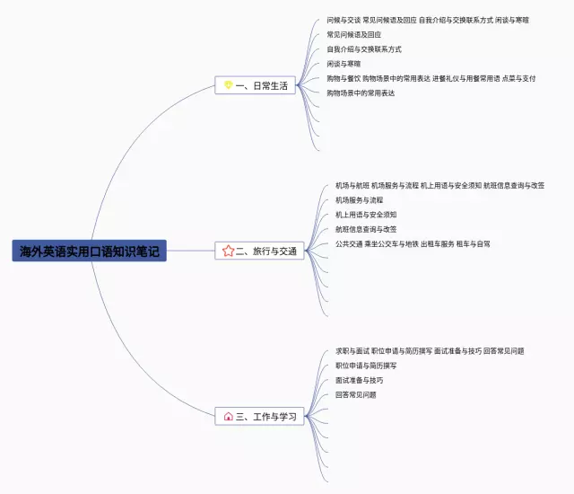 海外口语思维导图-4