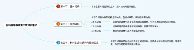 材料科学基础第三章思维导图-1