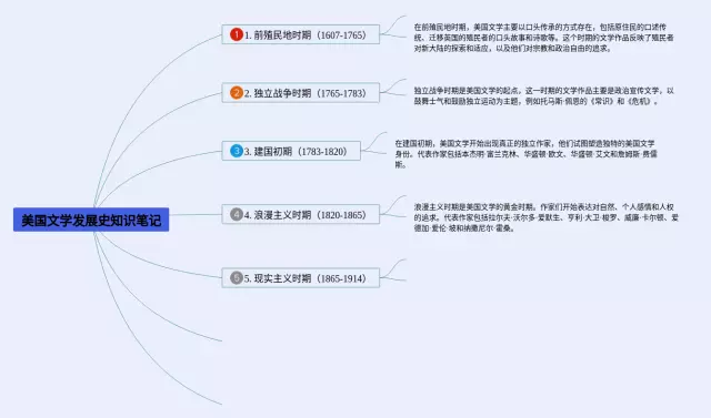 美国文学发展史思维导图-1