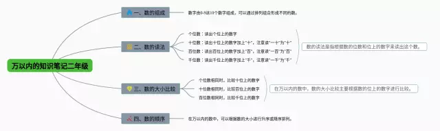 二年级万以内的思维导图-1
