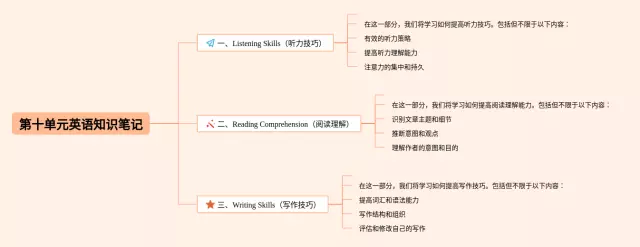 第十单元思维导图-4