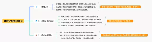 孝敬父母思维导图-1