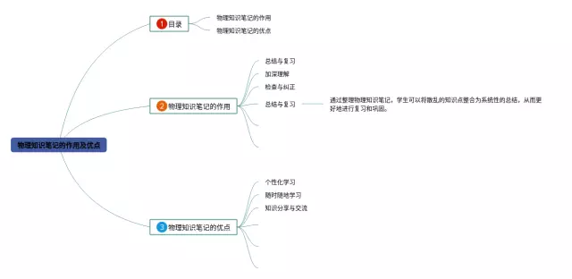 的作用及优点思维导图-2