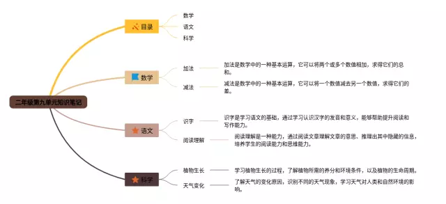 二年级第九单元思维导图-3
