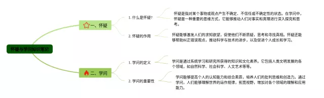怀疑与学问的思维导图-2