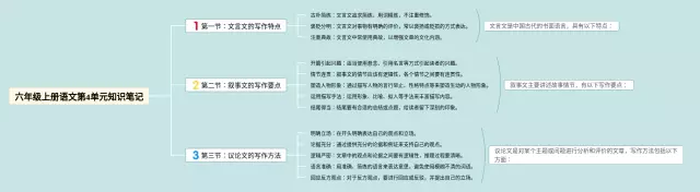 六年级上册第4单元思维导图-4