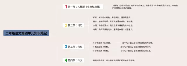 二年级第四单元思维导图-3