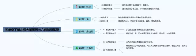 北师大版五年级下册图形与思维导图-3