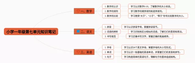 小学一年级下册第七单元思维导图-1