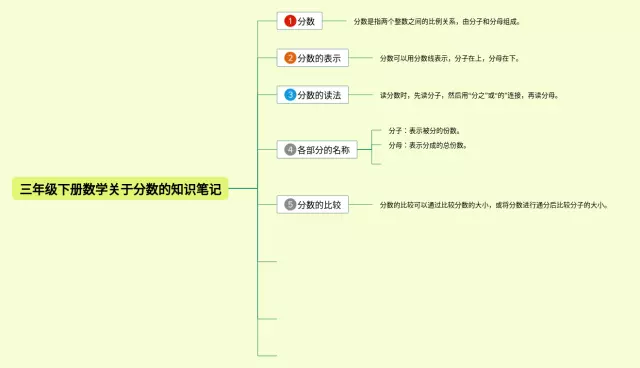 三年级下册关于分数的思维导图-4