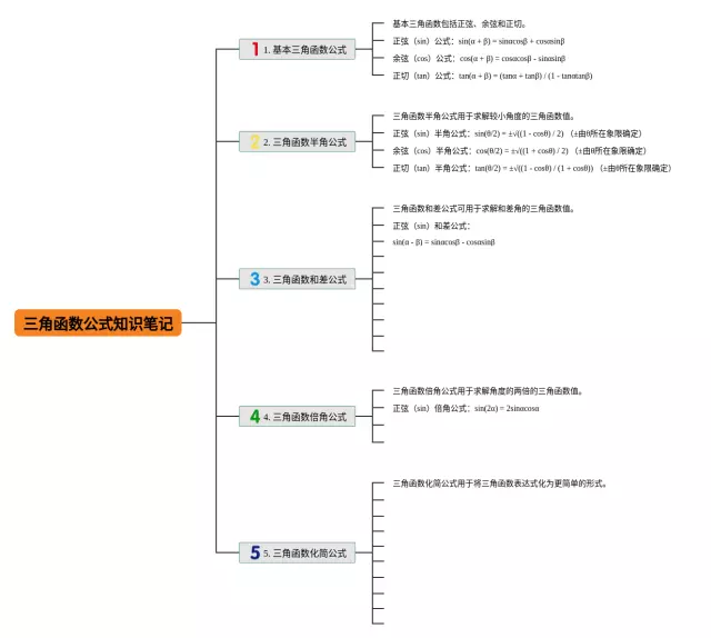 三角函数公式思维导图-1