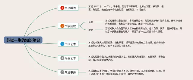 苏轼一生的思维导图-4