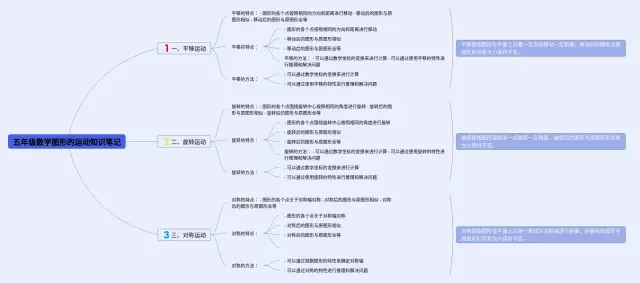 五年级下册图形的运动思维导图-2
