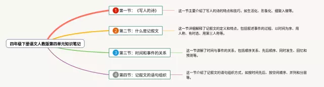 人教版四年级下册第四单元思维导图-1