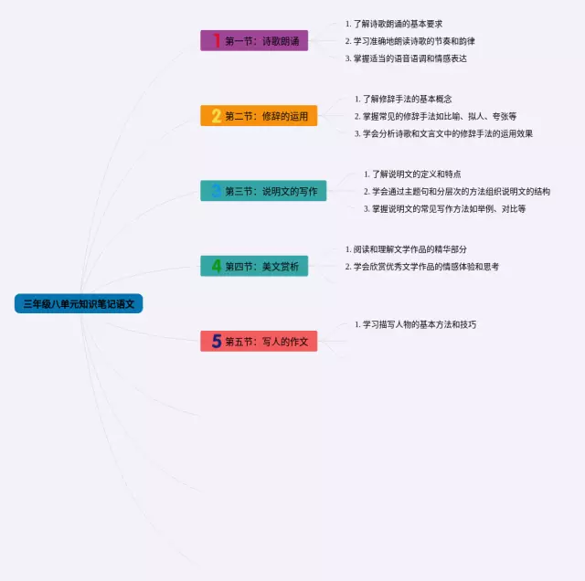 三年级八单元思维导图-3