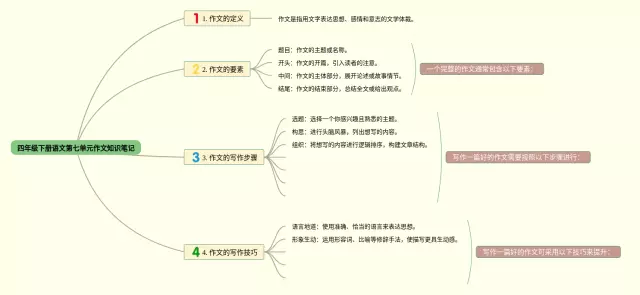 四年级下册第七单元作文思维导图-4