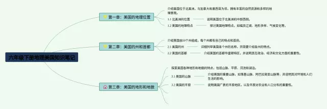 六年级下册美国思维导图-2