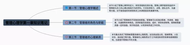 管理心理学第一章思维导图-2