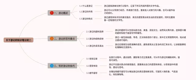初二关于游记的思维导图-1