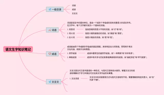生字怎么画思维导图-1