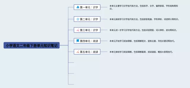 小学二年级下册单元思维导图-4