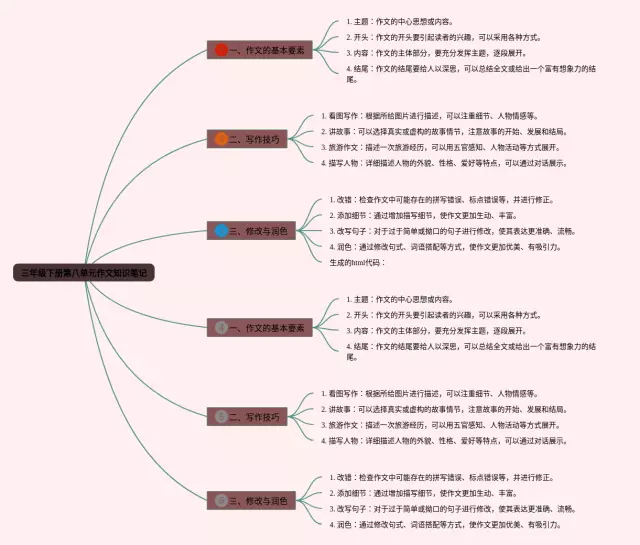 三年级下册第八单元作文简单思维导图-1