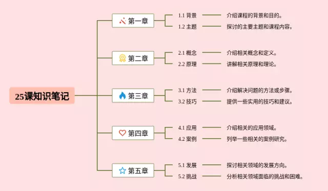 25课的怎么画思维导图-3