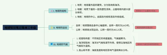 三年级地球简单思维导图-1