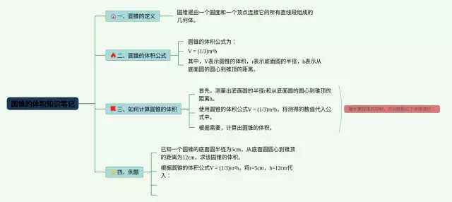 六年级圆锥的体积思维导图-1