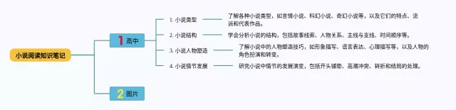 高中小说阅读图片思维导图-3