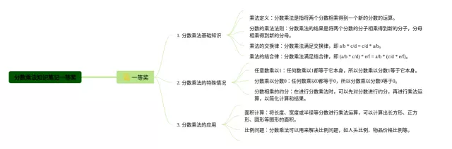 小数乘法一等奖思维导图-2