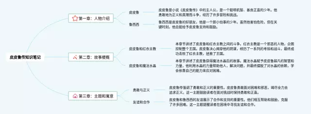 皮皮鲁怎么画思维导图-3