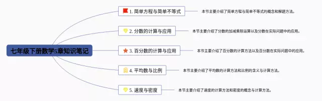 七年级下册5章思维导图-3
