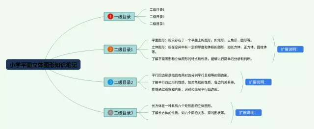 小学平面立体图形思维导图-1