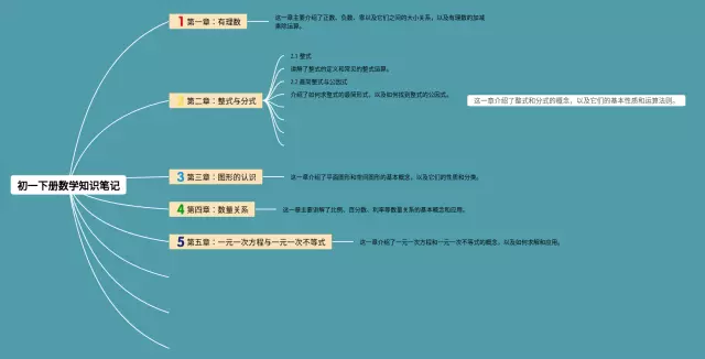 初一一下所有章节简单思维导图-1
