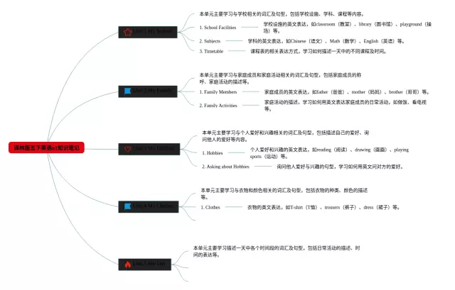 五下译林版u1思维导图-1