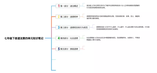 人教版七年级下册第四单元道法思维导图-2