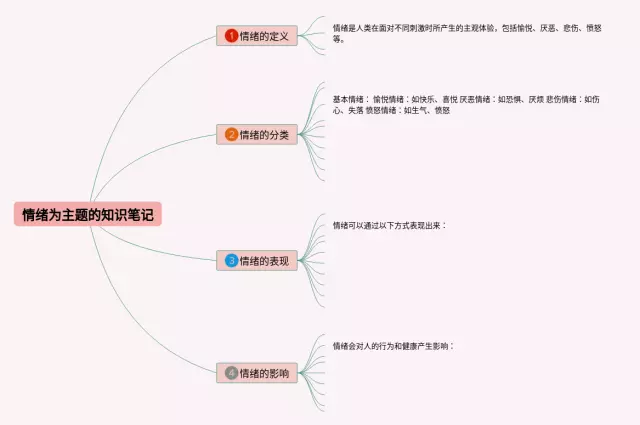 情绪为主题的思维导图-3