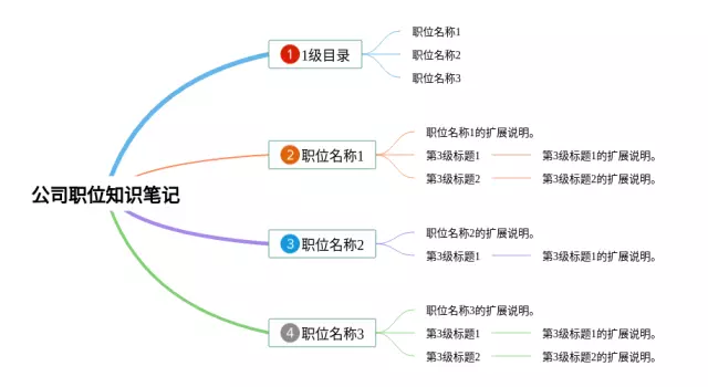 公司职位思维导图-2